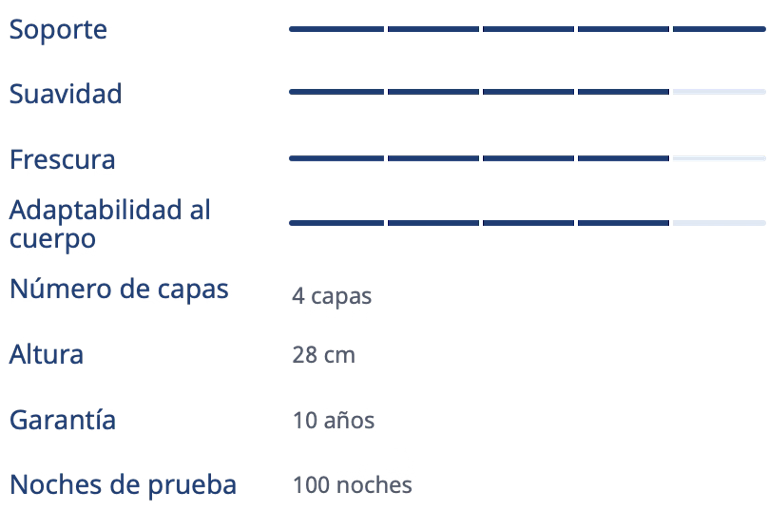 Información a detalle Colchón Luuna Original